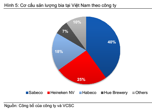  Đánh bại Sabeco cả về doanh thu lẫn lợi nhuận dù thị phần kém xa, Heineken mới thực sự là công ty thống trị thị trường bia Việt  - Ảnh 1.