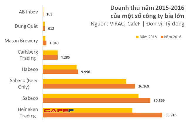  Đánh bại Sabeco cả về doanh thu lẫn lợi nhuận dù thị phần kém xa, Heineken mới thực sự là công ty thống trị thị trường bia Việt  - Ảnh 2.