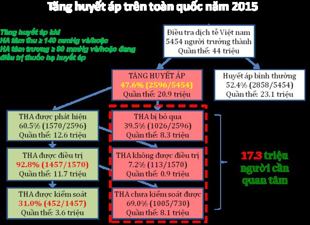 10 người đột quỵ thì có 8 người tăng huyết áp, cách phòng bệnh này - Ảnh 1.