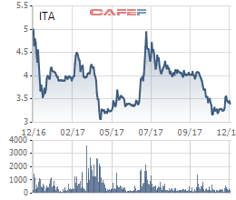  Đã gần hết năm 2017, cổ phiếu ITA vẫn không lên nổi giá 5.000 đồng, chưa nói đến trên mệnh giá như ông Đặng Thành Tâm khẳng định  - Ảnh 1.