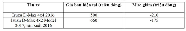 Những mẫu xe ô tô giảm giá mạnh nhất tháng 12/2017 - Ảnh 1.