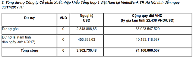  VietinBank chào bán khoản nợ 74 tỷ của công ty do “Shark” Vương làm Chủ tịch  - Ảnh 1.