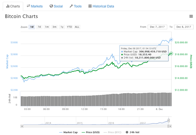  Tăng 26,04%, bitcoin lập đỉnh 18.000 USD  - Ảnh 1.