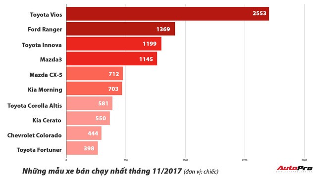 10 xe bán chạy nhất tháng 11/2017: Toyota tạo kỷ lục doanh số - Ảnh 1.