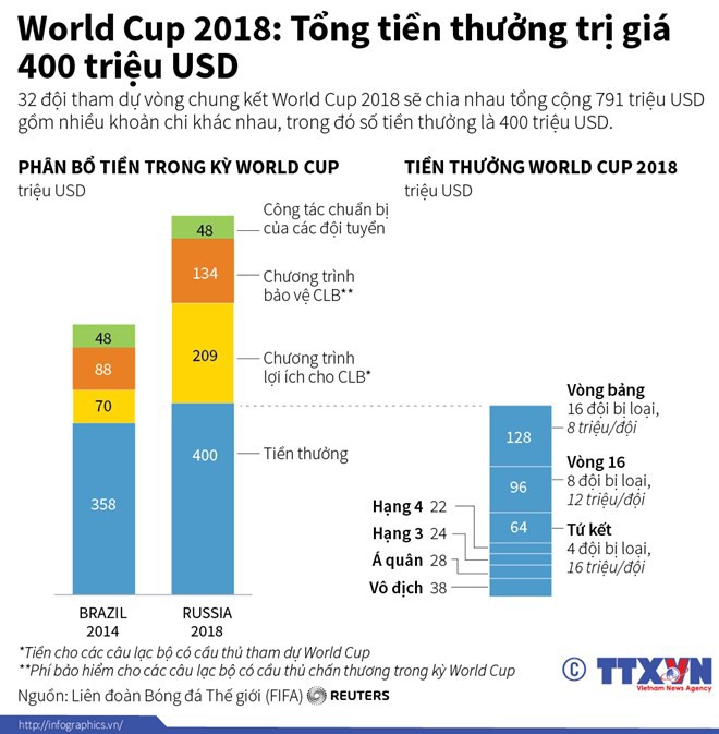 [Infographics] Tổng tiền thưởng World Cup 2018 lên đến 400 triệu USD - Ảnh 1.