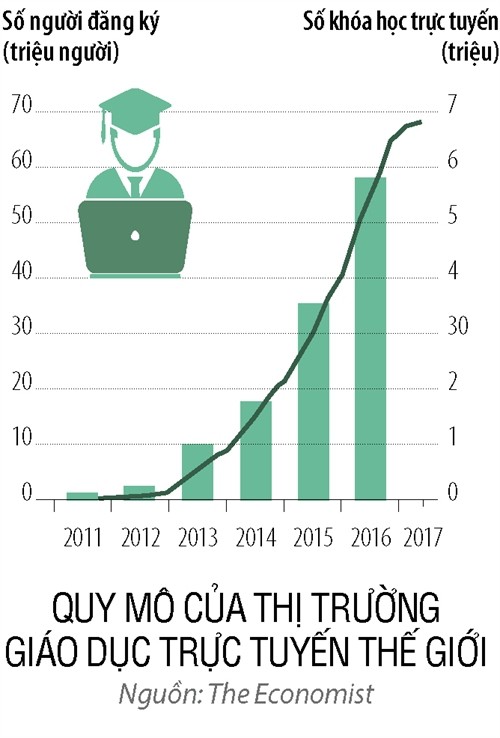 Đào tạo trực tuyến thời 4.0: Thị trường tỷ đô rộng mở dành cho tổ chức giáo dục Việt - Ảnh 1.