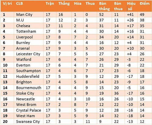 Cuộc đua vô địch: Man City mạnh nhất trong lịch sử. M.U, Chelsea chỉ còn biết... cầu nguyện - Ảnh 1.