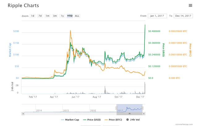 Tăng 7.000%, ripple là đồng tiền số hot không kém bitcoin - Ảnh 2.