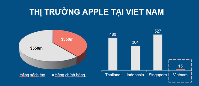 Hỏi cả khán phòng đã ai từng mua iPhone chính hãng, sếp FPT Retail bật mí chiến lược mở 100 cửa hàng Apple trong 3 năm tới - Ảnh 1.