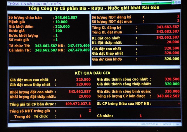 Những thông điệp của Chính phủ từ thương vụ Sabeco - Ảnh 1.