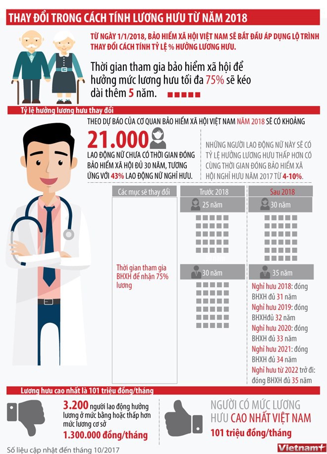 [Infographics] Thay đổi trong cách tính lương hưu kể từ năm 2018 - Ảnh 1.