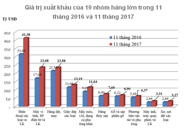 Hàng điện thoại, điện tử chiếm 33% xuất khẩu của Việt Nam - Ảnh 1.