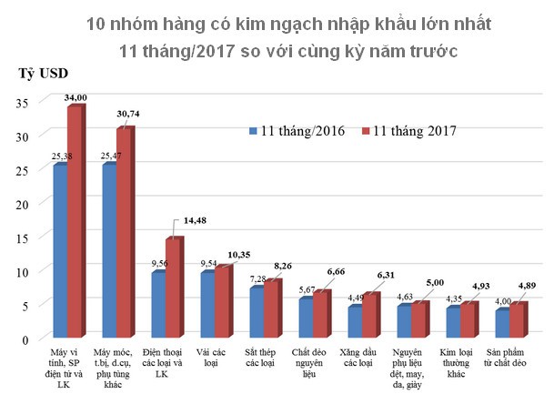 Hàng điện thoại, điện tử chiếm 33% xuất khẩu của Việt Nam - Ảnh 2.