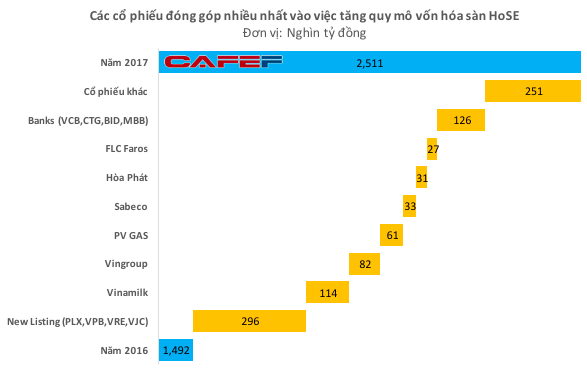 Chân dung những siêu anh hùng mang về 1 triệu tỷ đồng cho thị trường chứng khoán năm 2017 - Ảnh 1.