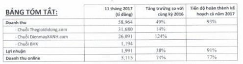  Mỗi ngày mở thêm 1 cửa hàng Điện máy xanh, Thế giới di động (MWG) báo lãi gần 2.000 tỷ sau 11 tháng  - Ảnh 1.