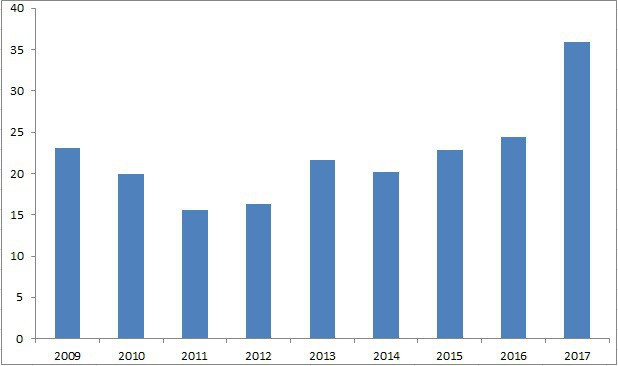  Vốn FDI vào Việt Nam năm 2017 đạt gần 36 tỷ USD, cao nhất từ 2009  - Ảnh 1.