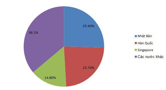  Vốn FDI vào Việt Nam năm 2017 đạt gần 36 tỷ USD, cao nhất từ 2009  - Ảnh 2.