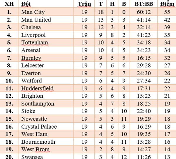 Cuộc đua vô địch Premier League: Man City đã thấy ngai vàng, M.U, Chelsea tuyệt vọng - Ảnh 3.