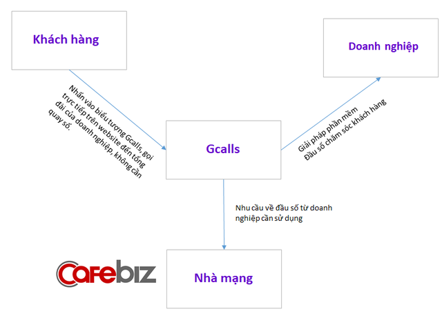 Dù bị tới 4/5 cá mập chê, Gcalls có gì hấp dẫn khiến shark Vân Linh tuyên bố tiền không quan trọng và quyết đầu tư ngay 1 triệu USD? - Ảnh 1.