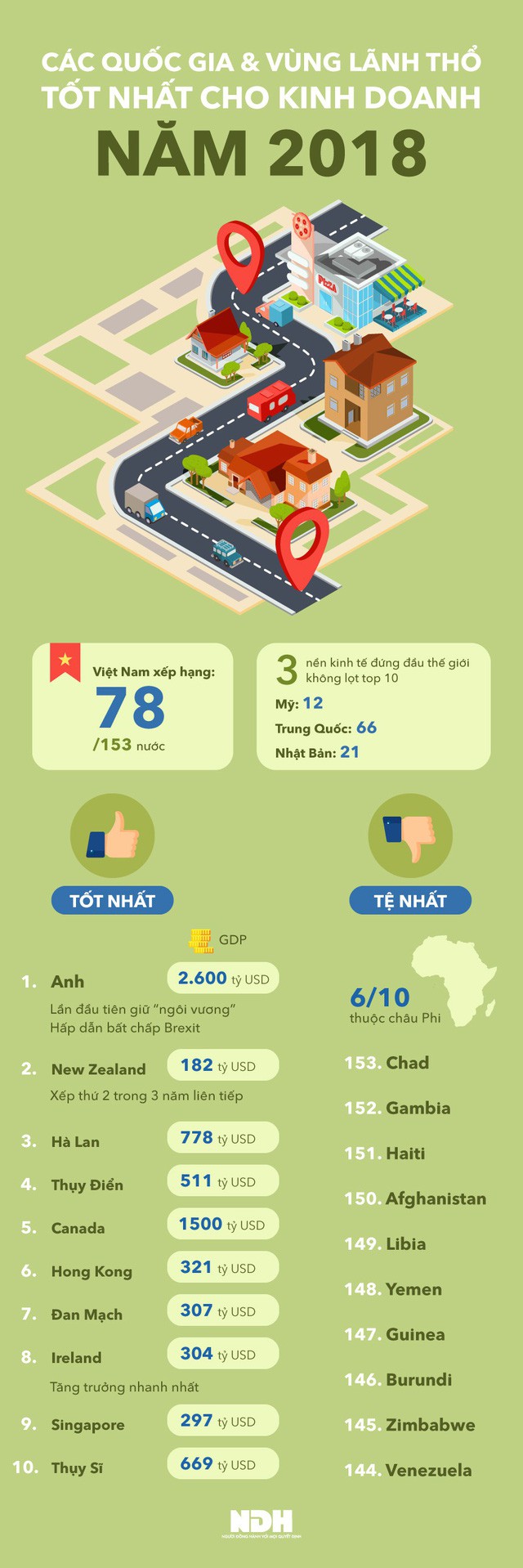  [Infographic] Các quốc gia/vùng lãnh thổ tốt nhất cho kinh doanh năm 2018 - Ảnh 1.