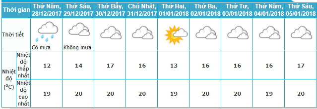 Thời tiết dịp nghỉ Tết Dương lịch 2018 thế nào? - Ảnh 1.