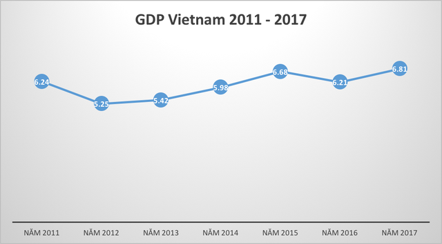  Vì sao GDP 2017 tăng trưởng thần kỳ, vượt mọi dự báo trong nước và quốc tế?  - Ảnh 1.