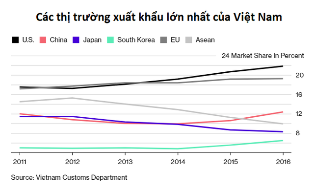 Bloomberg: Made in Vietnam vững vàng trước những mối đe dọa từ chính sách thương mại của Tổng thống Trump  - Ảnh 1.