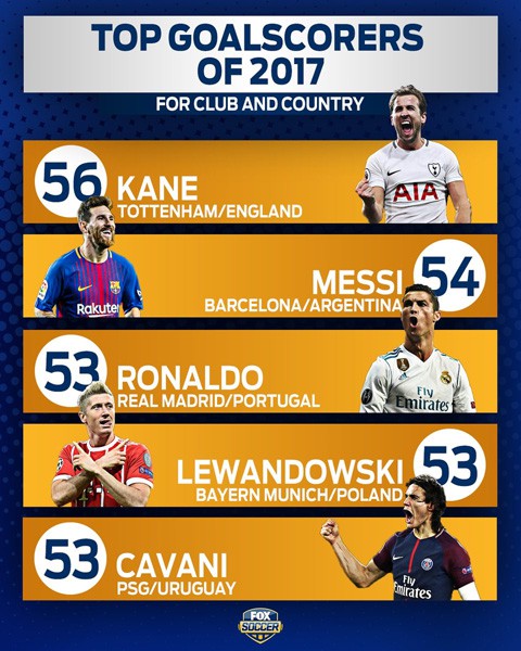 Xuất sắc hơn Messi, Ronaldo nhưng Harry Kane nhận lương cao thứ... 35 ở Anh - Ảnh 1.