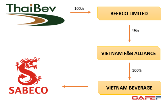  ThaiBev đi vay toàn bộ 5 tỷ USD để thanh toán tiền mua cổ phần Sabeco  - Ảnh 1.