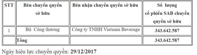 ‘Thầy cúng’ Ngô Vinh Hiển đã chấp nhận bỏ cọc 641 triệu tiền mua cổ phiếu Sabeco vì giá SAB giảm mạnh? - Ảnh 1.