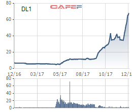  Cổ phiếu tăng 900% kèm tăng vốn khủng, DL1 từ bến xe Phố Núi trở thành công ty 7.000 tỷ chỉ sau 1 năm  - Ảnh 1.