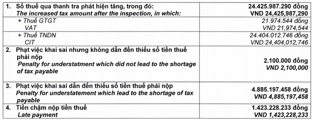  Dược Hậu Giang bị truy thu và phạt gần 31 tỷ đồng tiền thuế  - Ảnh 1.