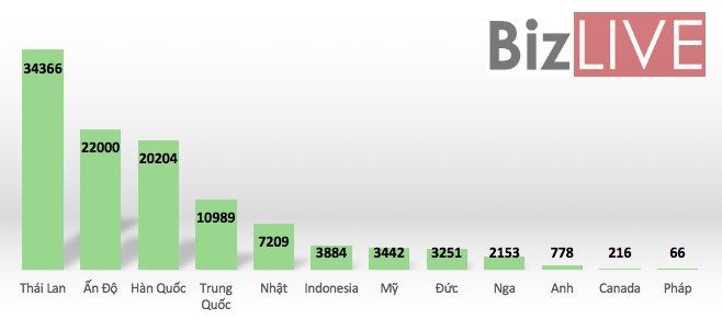 Ô tô nhập khẩu vào Việt Nam năm 2016 sụt giảm mạnh - Ảnh 3.