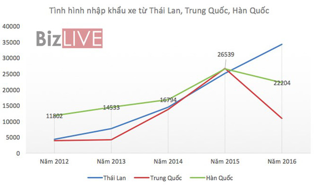 Nhập khẩu ô tô năm 2016: Xe Thái “đánh bật” hàng Trung Quốc - Ảnh 3.