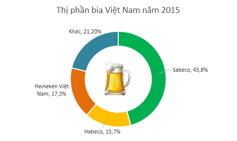 Sabeco tăng trưởng phi mã, lợi nhuận của Habeco vẫn dậm chân tại chỗ suốt 8 năm - Ảnh 3.