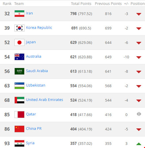 BXH FIFA tháng 2: VN tịnh tiến, Indonesia vượt Campuchia - Ảnh 3.