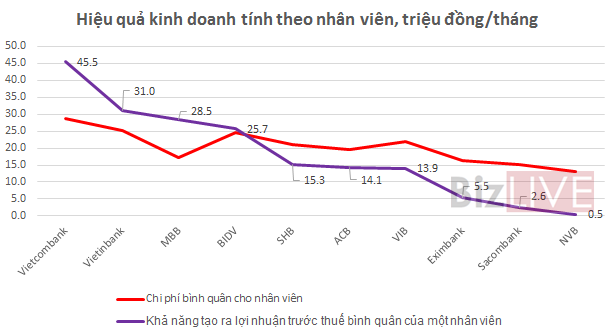 Soi hiệu quả kinh doanh của nhân viên 10 ngân hàng đang giao dịch trên sàn - Ảnh 3.