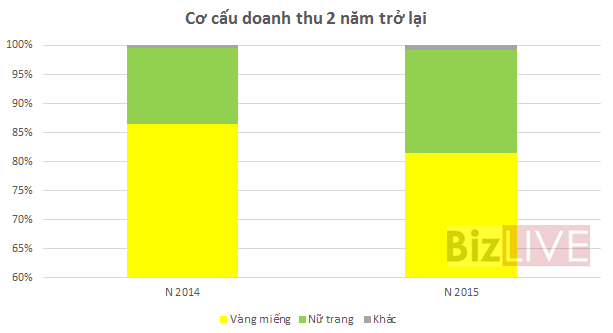 Mất vị thế là kênh giữ tài sản, vàng SJC đầu tư trang sức có muộn? - Ảnh 3.