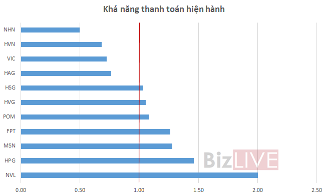 10 doanh nghiệp trên sàn vay nợ lớn nhất vay gần 10 tỷ USD, đang tăng mạnh - Ảnh 3.