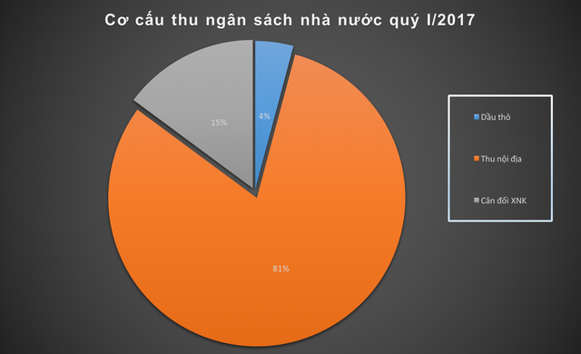 3 tháng đầu năm, bức tranh kinh tế Việt Nam diễn biến như thế nào? - Ảnh 3.