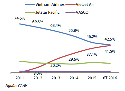 Con số giật mình: 70% chuyến bay ngắn nội địa của Vietnam Airlines đang lỗ nặng, kể cả chặng có tỷ lệ lấp đầy 90%! - Ảnh 3.