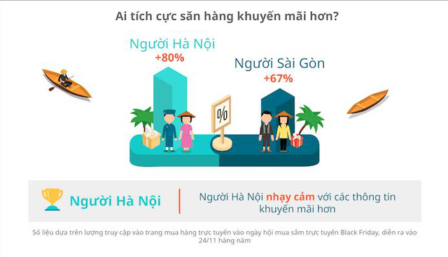 Người Hà Nội và Sài Gòn, ai mua sắm thông minh hơn? - Ảnh 3.