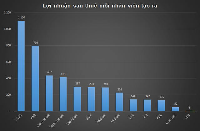 Ngân hàng ngoại trả lương cao gấp 2-3 lần, nhưng vẫn hiệu quả hơn ngân hàng nội - Ảnh 3.