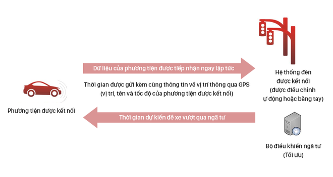 Ngã tư thông minh sẽ loại bỏ đèn giao thông vĩnh viễn - Ảnh 2.