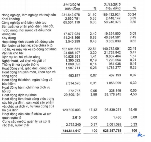 Agribank: Tiền gửi NHNN giảm hơn 21.600 tỷ, nợ có khả năng mất vốn trên 10.600 tỷ - Ảnh 1.
