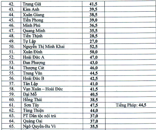 Điểm chuẩn vào lớp 10 Hà Nội 2017