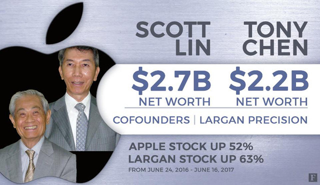 Chân dung 9 tỷ phú đô la Đài Loan nổi lên nhờ làm ăn với Apple - Ảnh 3.
