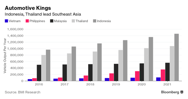 Bloomberg: Ngành sản xuất ô tô Việt Nam sẽ tăng trưởng nhanh nhất Đông Nam Á - Ảnh 3.