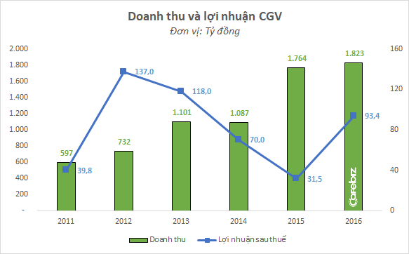 4 tháng kể từ khi Platinum rút khỏi Times City và Royal City, CGV đã chính thức vào thế chỗ - Ảnh 3.