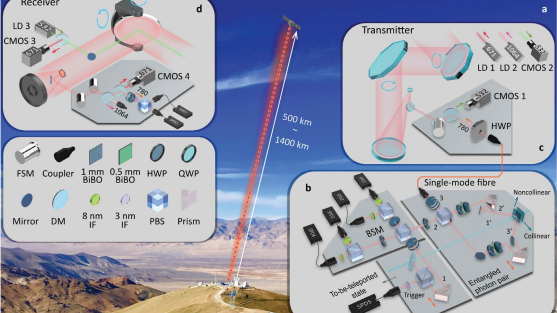 Các nhà nghiên cứu Trung Quốc vừa dịch chuyển tức thời một hạt photon từ mặt đất lên vệ tinh đặt trên quỹ đạo cách 500km - Ảnh 2.